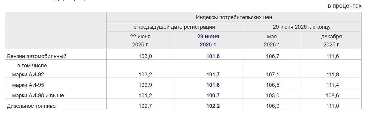По данным Росстата, в Москве цены упали на 0,7%, в Московской области — на 1,6%. Приводим диапазоны цен на разные марки топлива.