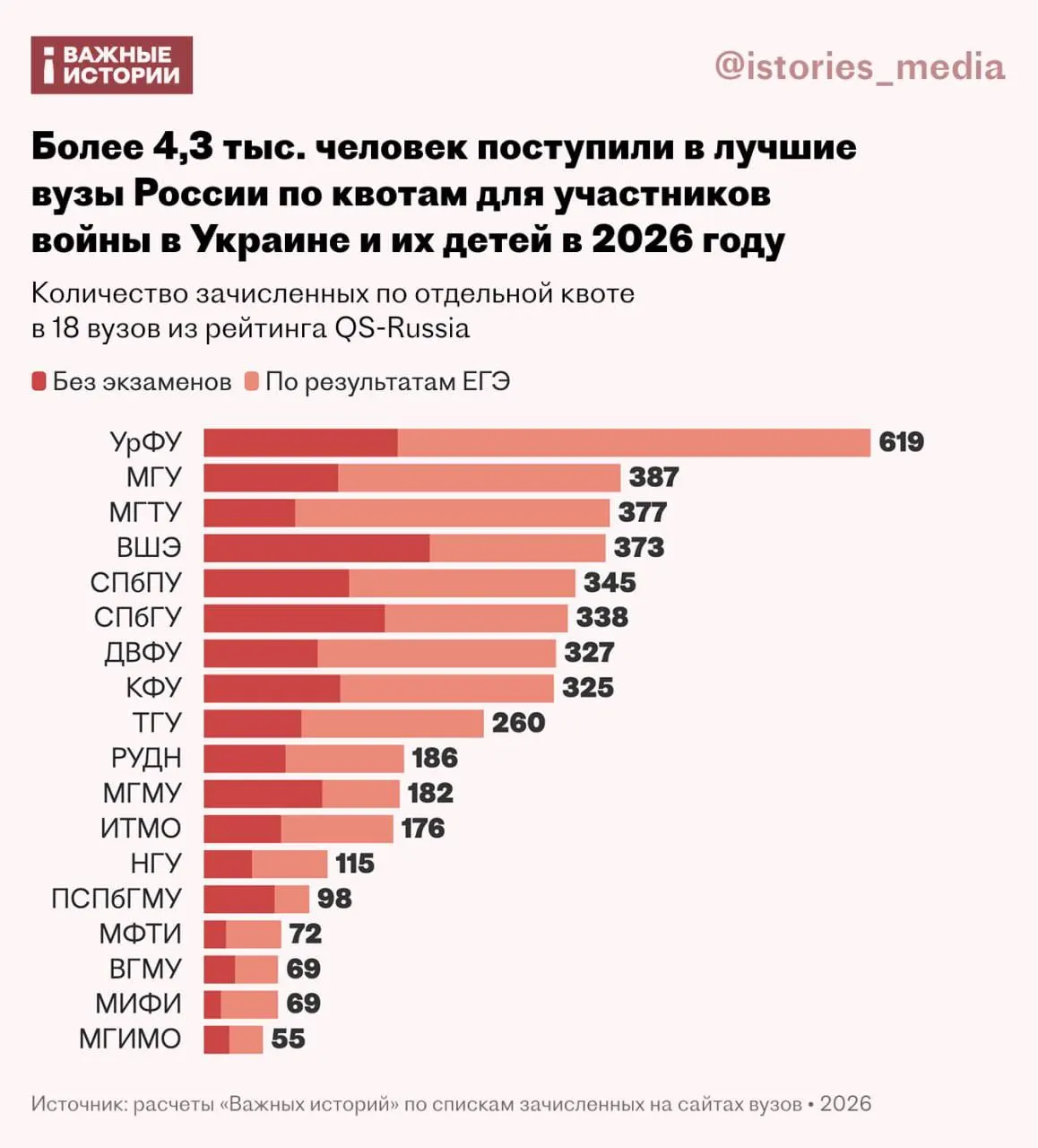 В 2026 году ветераны войны и их дети поступили в 18 вузов по отдельной квоте; рост по сравнению с прошлым годом составил примерно 50%.