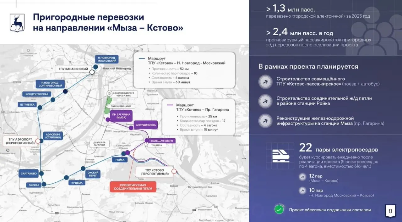 Новый маршрут протяжённостью около 25 км обеспечит связь между станциями Ройка и Кстово-пассажирское, с остановками в Анкудиновке и Большой Ельне; реализация займёт примерно два года.