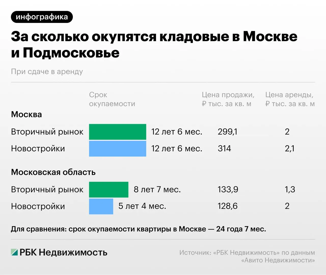 Сравнение доходности аренды складских помещений и жилья показывает более быструю окупаемость в столичном регионе.