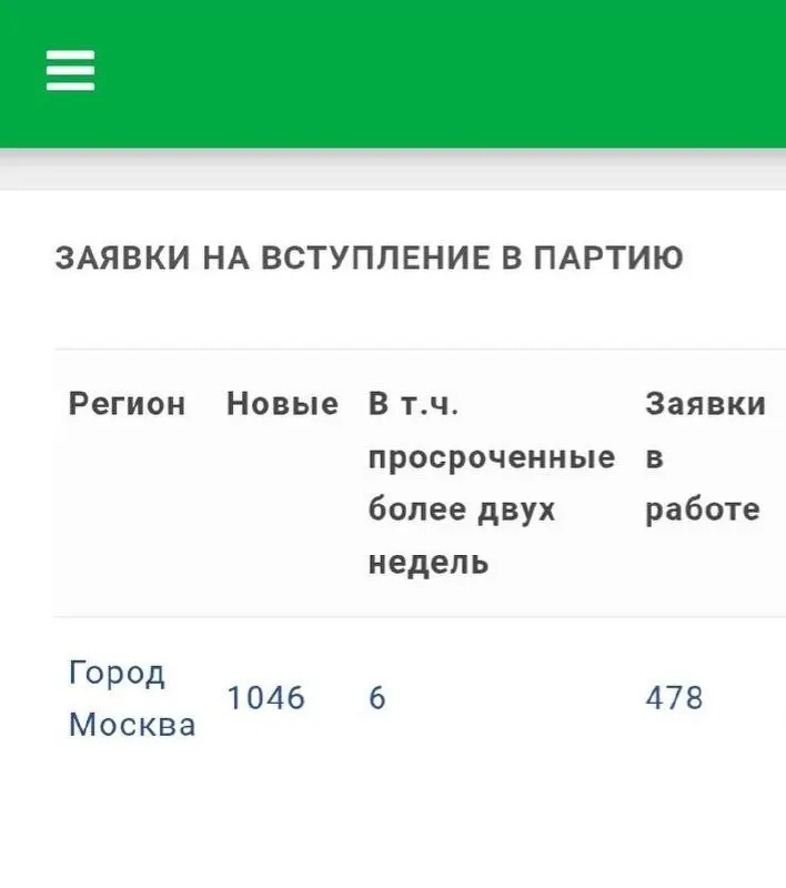 Иск от «Родины» и решение суда об отстранении «Яблока» от выборов привели к резкому росту интереса к партии в Москве. За две недели подано 1046 заявлений на вступление.