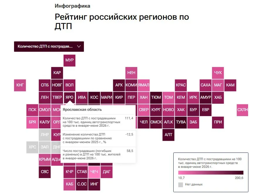 За первые шесть месяцев 2026 года в регионе зафиксировано 111 аварий на 100 тысяч транспортных единиц; число пострадавших и погибших — около 59 человек. Регион занимает 65-е место в рейтинге.