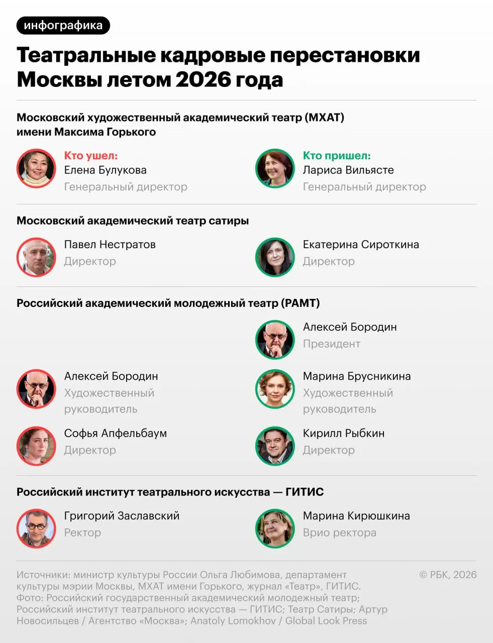 В Москве произошли кадровые изменения в руководстве театров: Театр satиры возглавил Екатерина Сироткина, а РАМТ — Кирилл Рыбкин.
