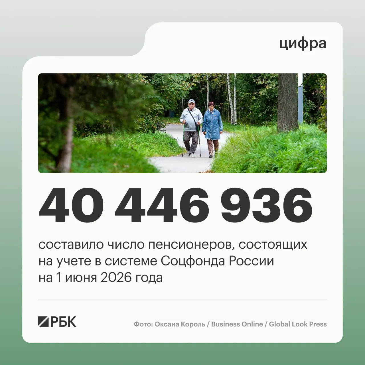 На 1 июня 2025 года в системе Соцфонда состояло 40 856 352 пенсионеров. Число пенсионеров, продолжающих трудовую деятельность, достигло 8,403 млн, а средний размер пенсии составил 25 402,04 руб.