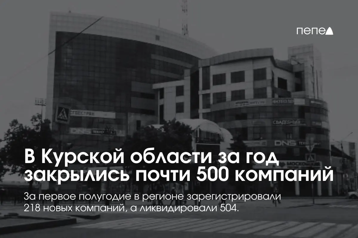 За год в Курской области закрылись почти 500 компаний; к 1 июля 2026 года насчитывалось 14,1 тысячи юридических лиц — на 481 меньше год назад, снижение на 3,3%. За полугодие 2026 года зарегистрировали 218 новых компаний, ликвидировали 504.