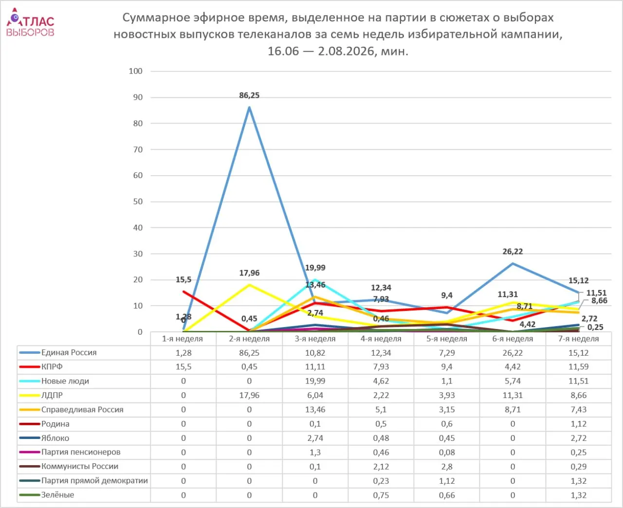 Федеральные телеканалы распределяли внимание между партиями неравномерно: лидерство за Единой Россией, непарламентские участники получили лишь несколько минут эфирного времени.