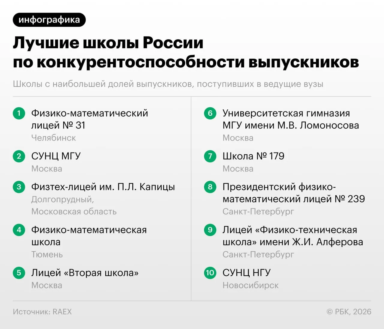 Челябинский лицей возглавил рейтинг по конкурентоспособности, Москва лидирует по числу выпускников в ведущие вузы; доля частных школ продолжает расти.