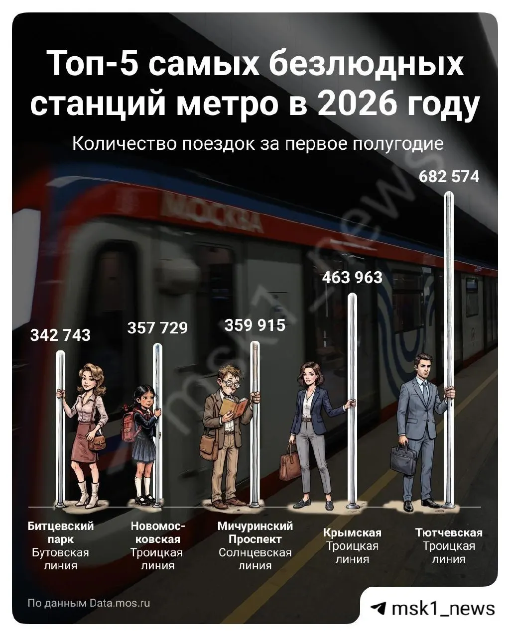 В столице зафиксированы различия в пассажиропотоке: самые пустые станции и причины их низкой посещаемости.