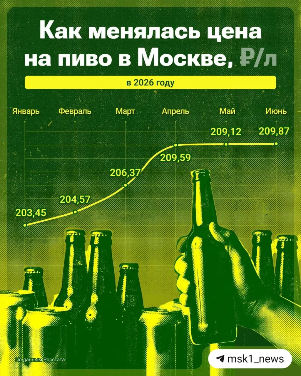 В начале 2026 года в Москве цены на пиво выросли почти на 7%. Причины — повышение НДС до 22% и удорожание алюминия для банок.
