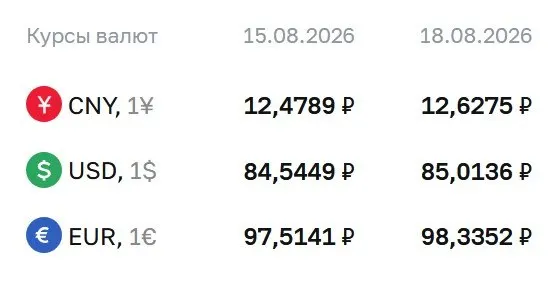 Доллар достиг отметки 85,01 ₽; евро — 98,34 ₽; юань — 12,63 ₽. По курсу Банка России проводятся расчеты по ряду финансовых инструментов.
