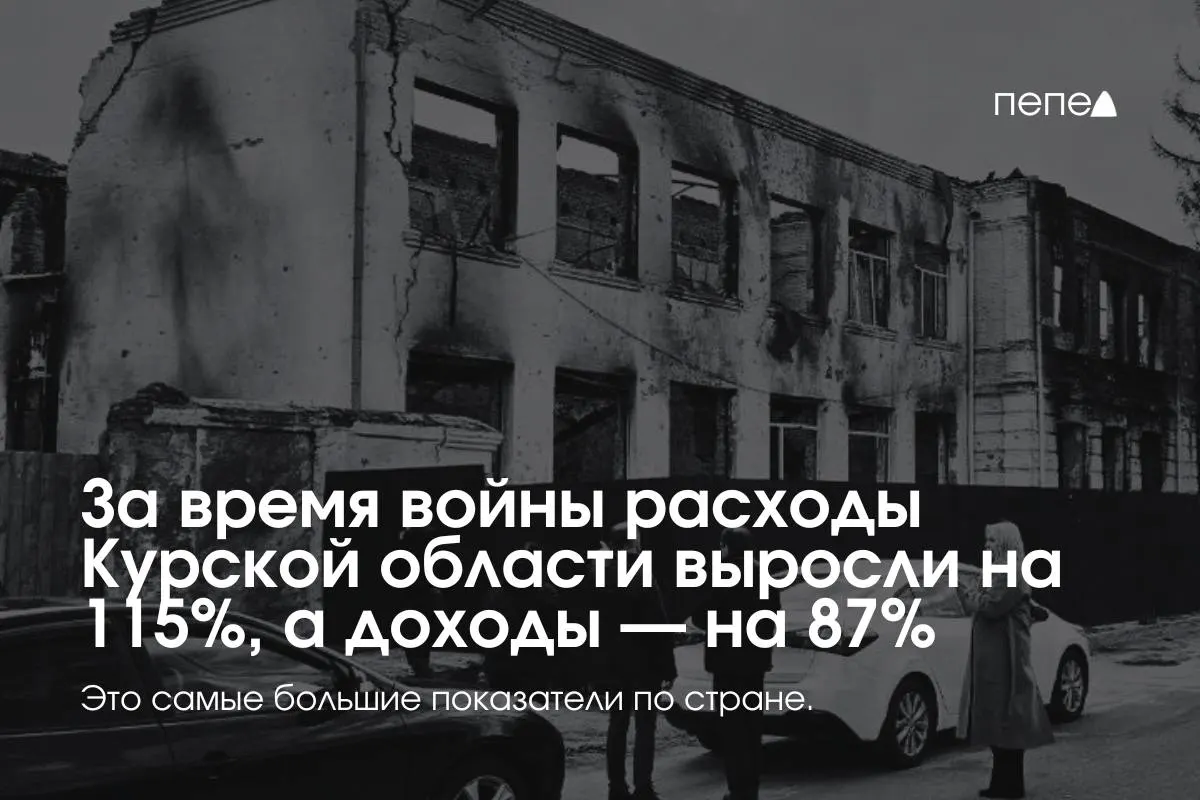 За период 2022–2025 гг. Курская область демонстрировала максимальные темпы роста бюджета: доходы выросли на 87,6%, расходы — на 115,6%.