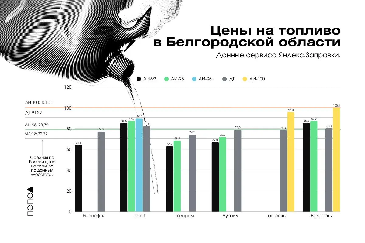 Мониторинг цен на заправках региона показывает, что цены ниже по стране, однако в Белгородской области фиксируются локальные колебания и подорожания на отдельных АЗС.