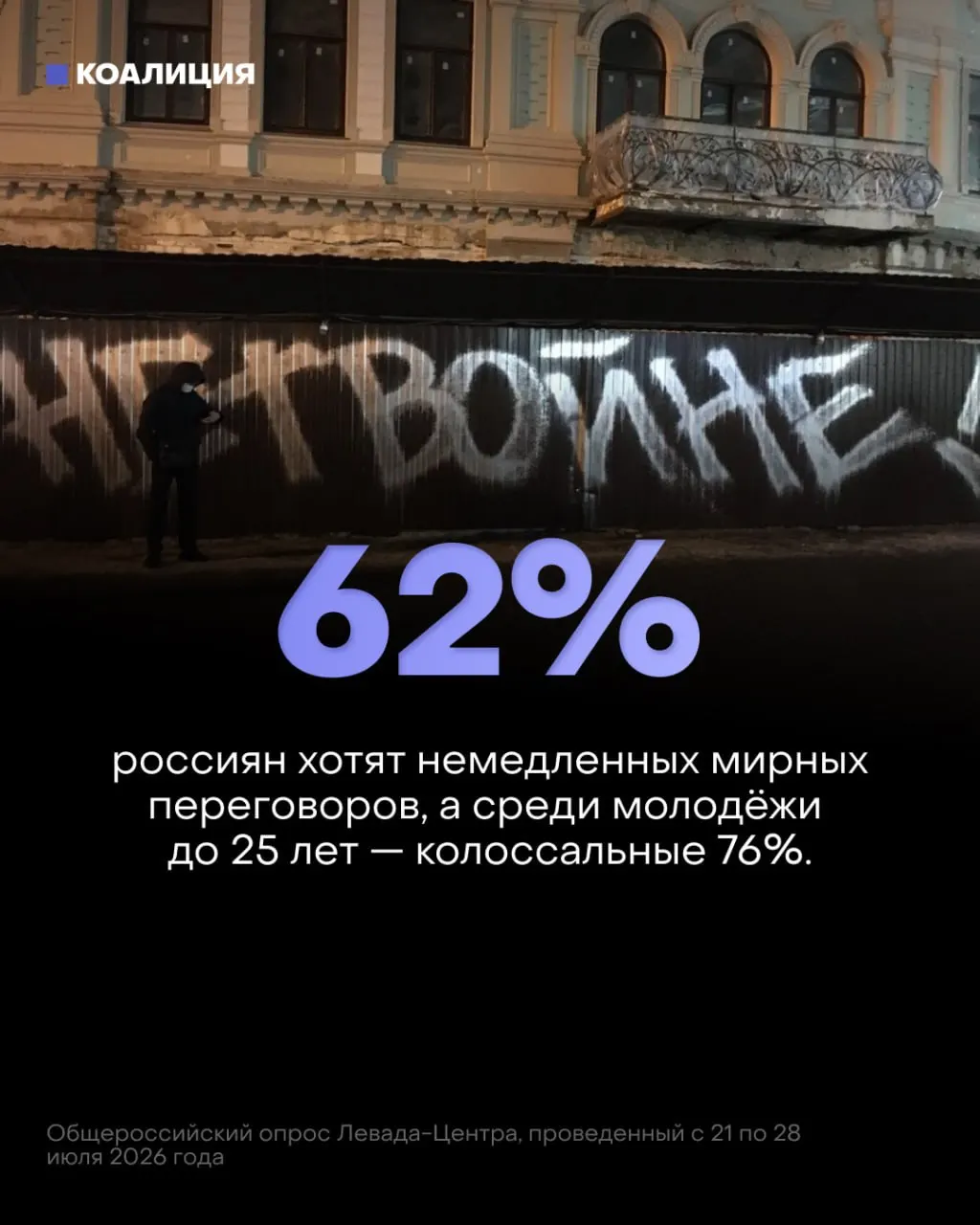 За год поддержка конфликта снизилась на 19%, а 76% молодёжи выступают за мирные переговоры; растут военные траты и последствия войны сказываются на повседневной жизни.