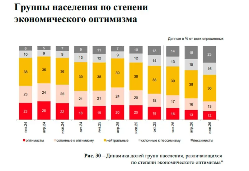В первой половине 2026 года на рынке жилья сохраняются тревожные тенденции: рост сделок без ипотеки в регионах, рост незавершённых объектов и снижение доверия к будущему — данные по стране и Новосибирской агломерации.