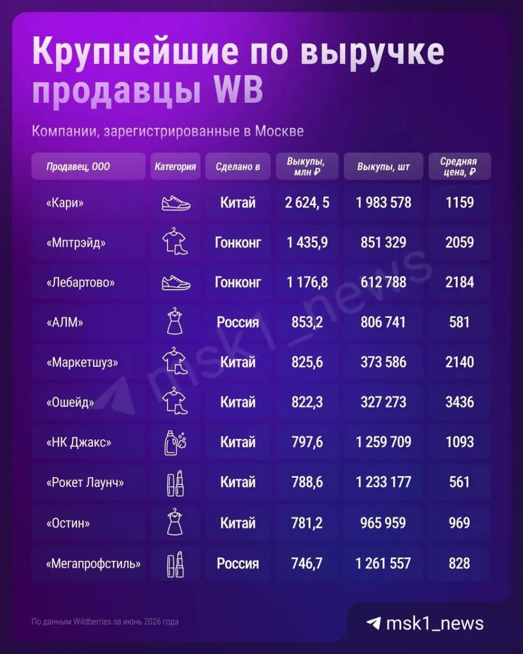Несмотря на атаки на склады Wildberries, ведущие продавцы Москвы и Подмосковья по-прежнему занимают существенную долю оборота площадки.