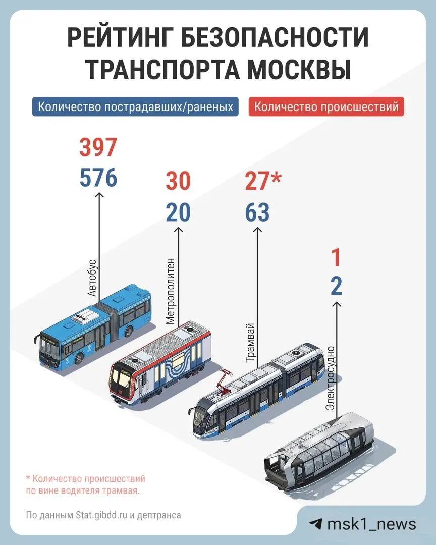 По итогам данных за 7 месяцев 2026 года автобусы лидируют по травмам среди пассажиров, метро — безопаснее. Самым безопасным видом транспорта считается электроприводной транспорт.