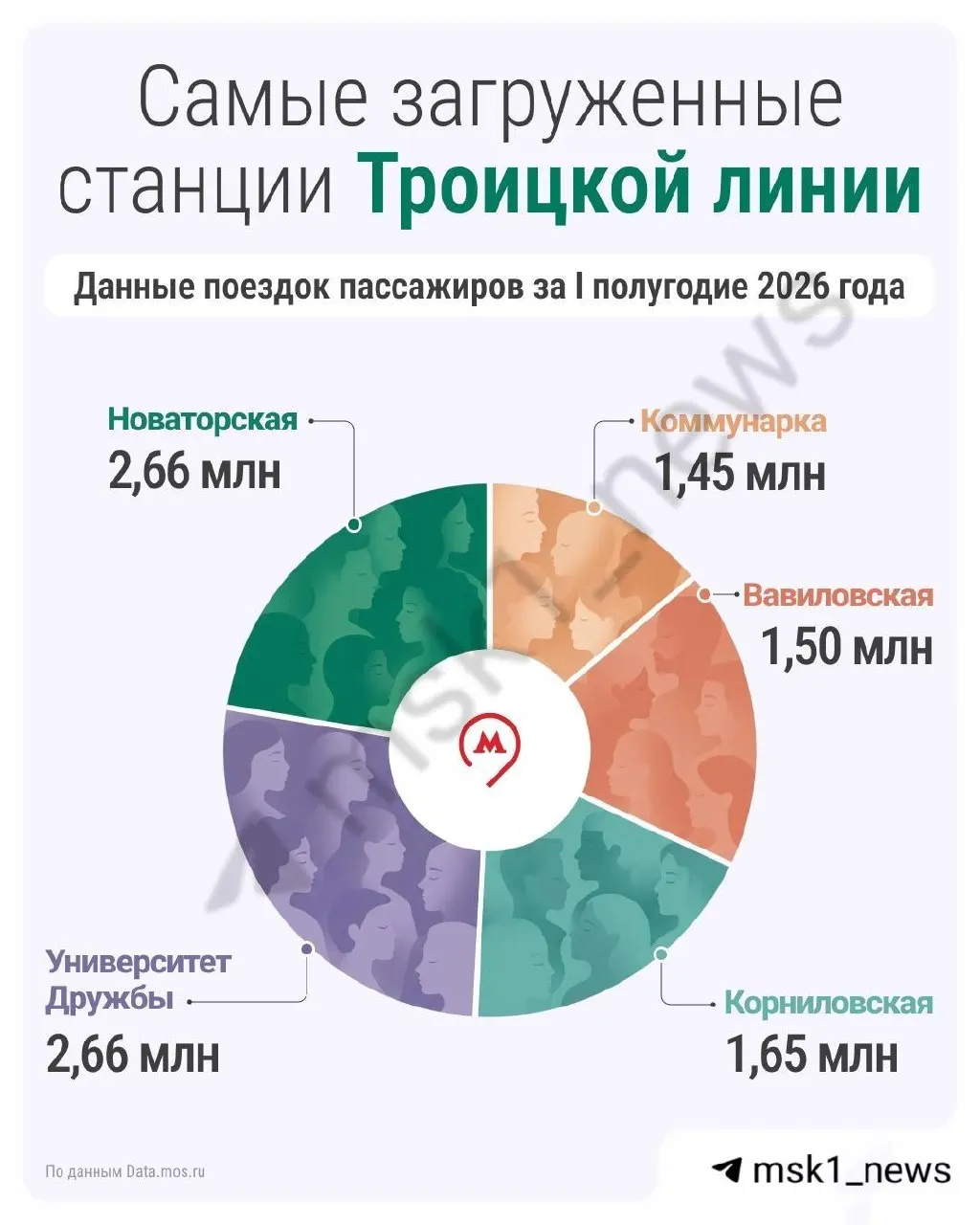 За полугодие пассажиропоток на линии не достиг трёх миллионов, власти обещают достроить шесть станций и снизить нагрузку на соседние ветки.