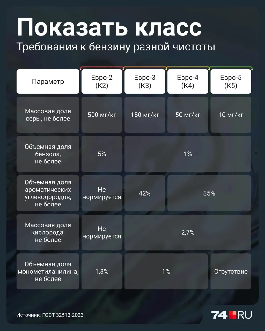 Разбираемся, чем Евро-2 отличается от более современных классов топлива, какие риски он несет двигателю и как распознавать качество топлива на заправке.