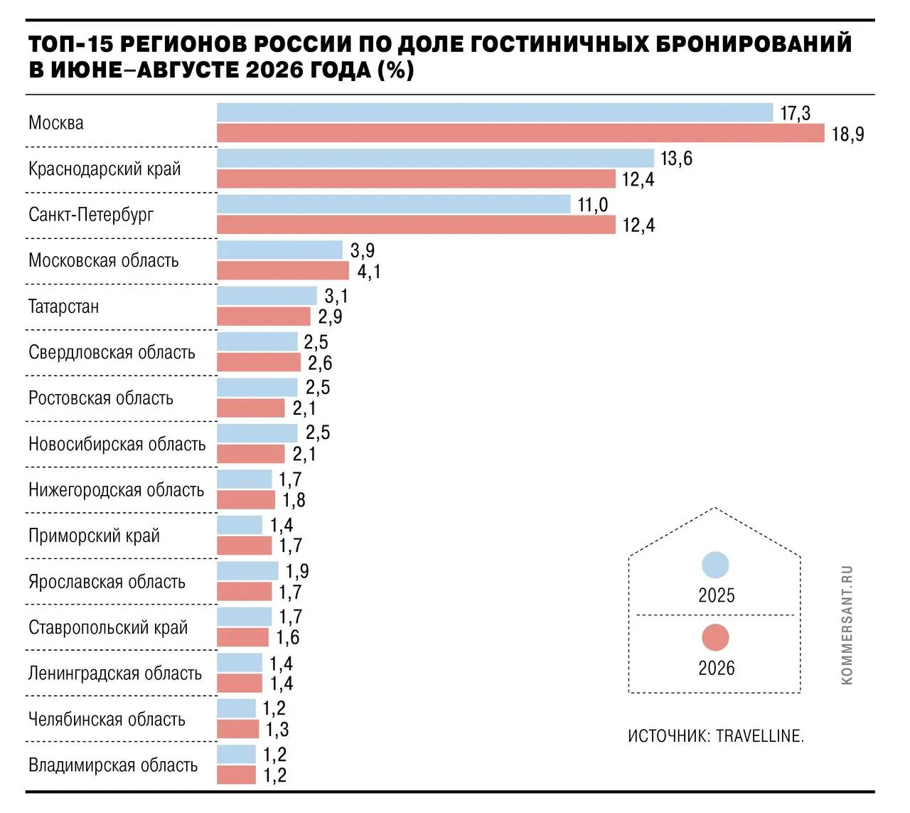 Краснодарский край и Крым снизили доли бронирований до 12,4% и 1,5% соответственно; Москва выросла в доле, а общий спрос на внутренний отдых в России заметно снизился.