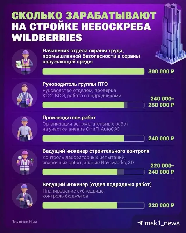 Новый 440-метровый небоскрёб в столице станет высоткой-пристанищем для Wildberries; строительство оценивается в свыше 60 млрд рублей. В строительной отрасли зарплаты достигают верхних границ рынка.