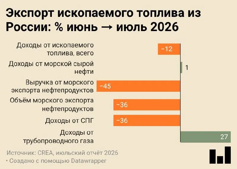 По данным доклада CREA за июль 2026 года морские поставки российских нефтепродуктов составили 4,7 млн тонн — минимальный показатель за все время наблюдений.