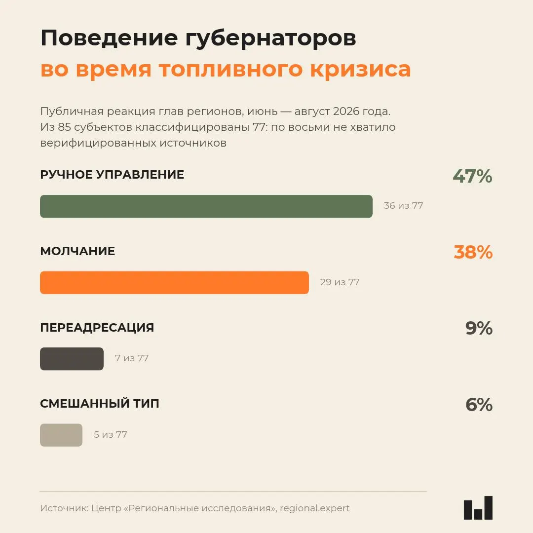 Новый мониторинг поведения глав 85 регионов летом 2026 года показывает, что реакция губернаторов не связана с тяжестью кризиса, а молчание чаще встречается в зонах наибольшего давления.