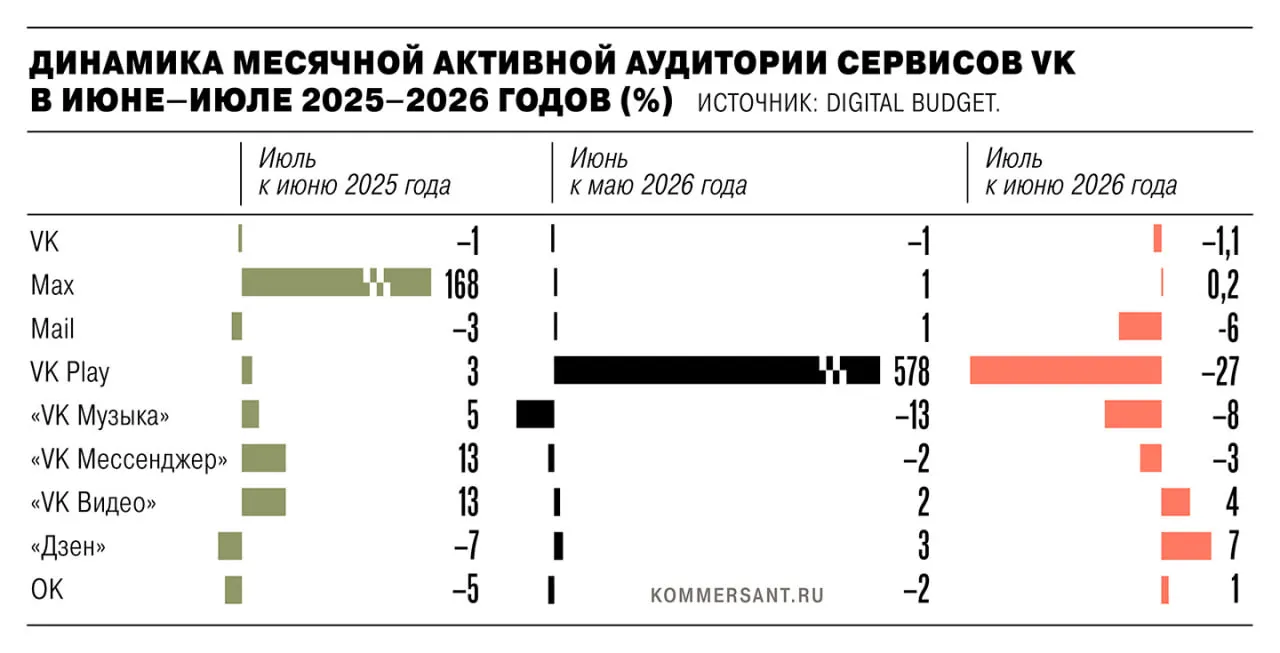 В июле 2026 года активная аудитория экосистемы VK сократилась после удаления из App Store и Google Play из-за санкций ЕС; крупнейшее падение зафиксировано у VK Play.