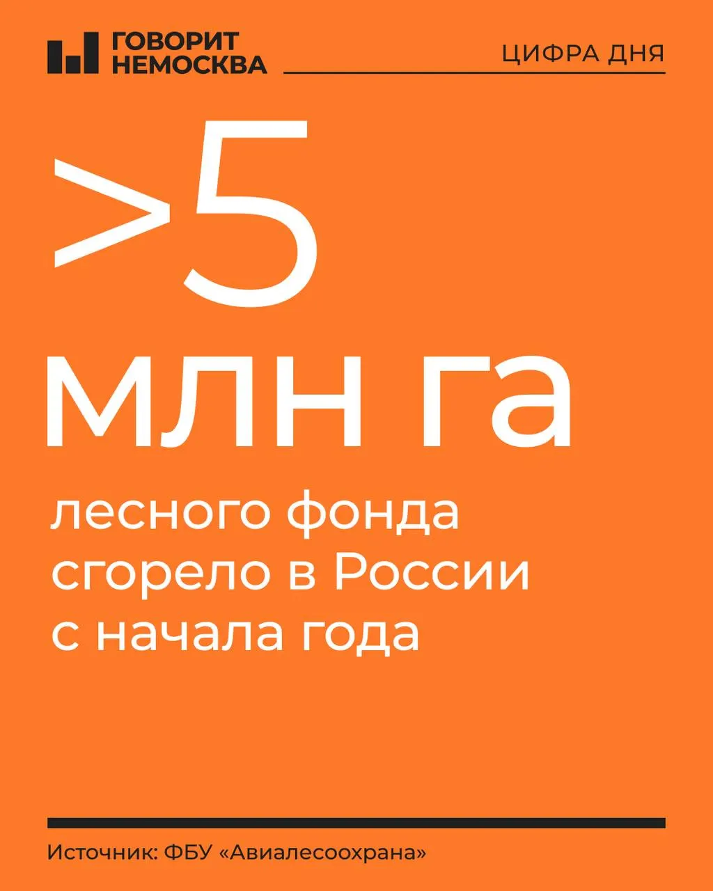 Площадь пожаров с начала года превысила 4,5 млн га; зарегистрировано 7 982 пожара, из них 132 действуют на текущий момент, общая площадь очагов свыше 411,3 тыс. га. Наибольшие потери зафиксированы в Дальневосточном и Сибирском федеральных округах; напряженная обстановка в Ямало-Ненецком автономном округе, Якутии и Красноярском крае.