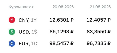 Официальный курс на пятницу: доллар — ₽83,36; евро — ₽96,73; юань — ₽12,41; расчеты по ряду инструментов проводятся по курсу ЦБ.