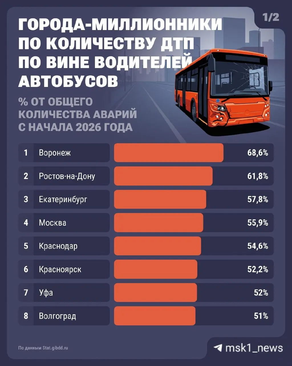 Статистика по ДТП с участием автобусов в столице демонстрирует высокий уровень аварийности; водители автобусов стали виновниками десятков происшествий.