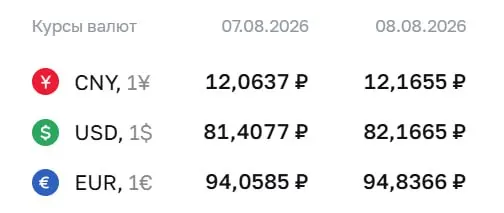 Официальный курс на выходные: доллар — ₽82,17; евро — ₽94,84; юань — ₽12,17.
