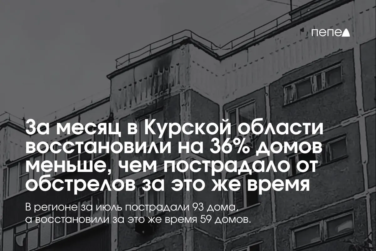 За июль в регионе повредили 22 многоквартирных и 71 частный дом, тогда как отремонтировали только 8 многоквартирных и 51 частный — на 36% меньше, чем пострадало.