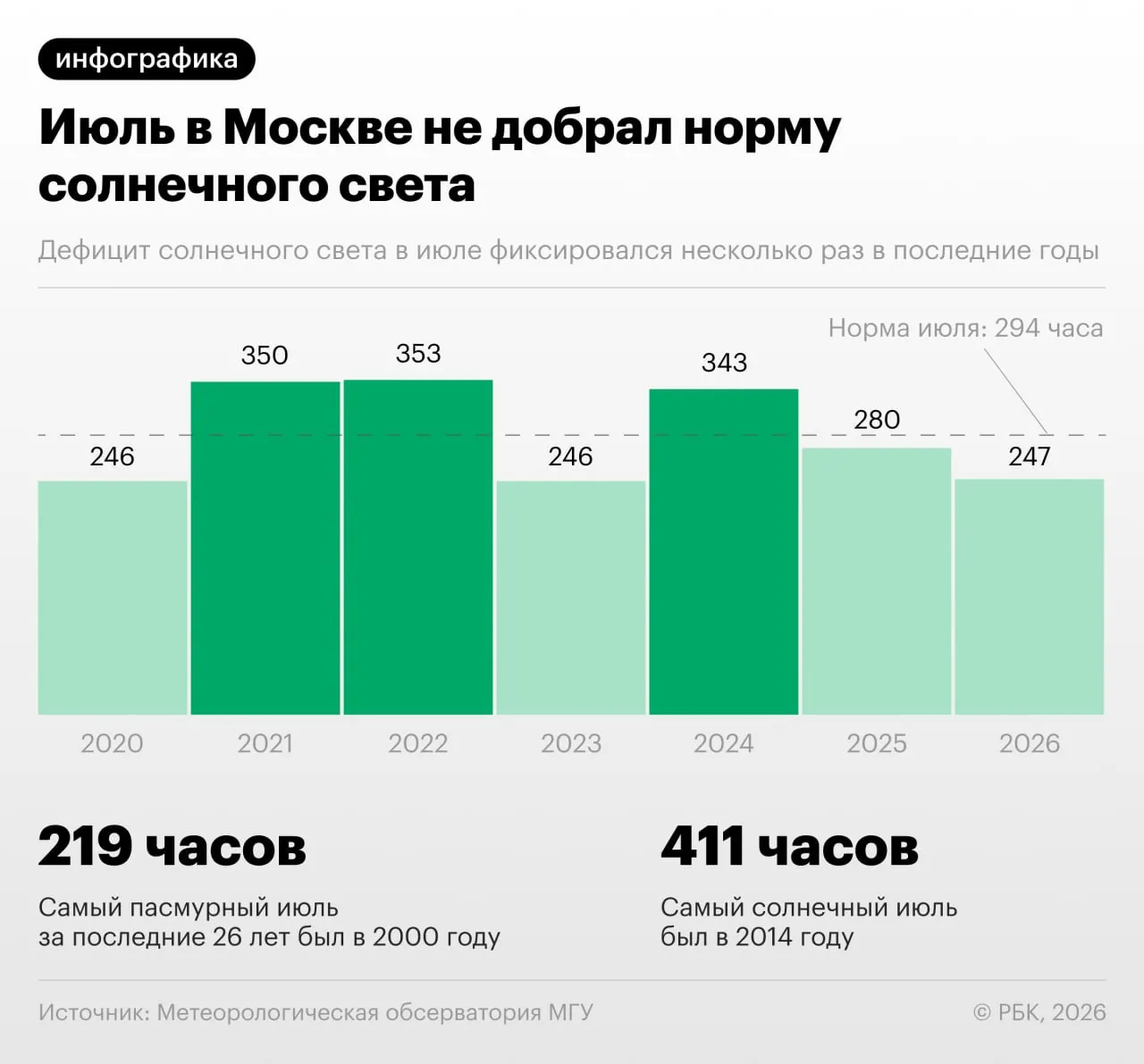 В июле солнечный свет в городе оказался ниже нормы: норма — 294 часа, фактически — около 247 часов. Данные основаны на наблюдениях метеорологической обсерватории МГУ.