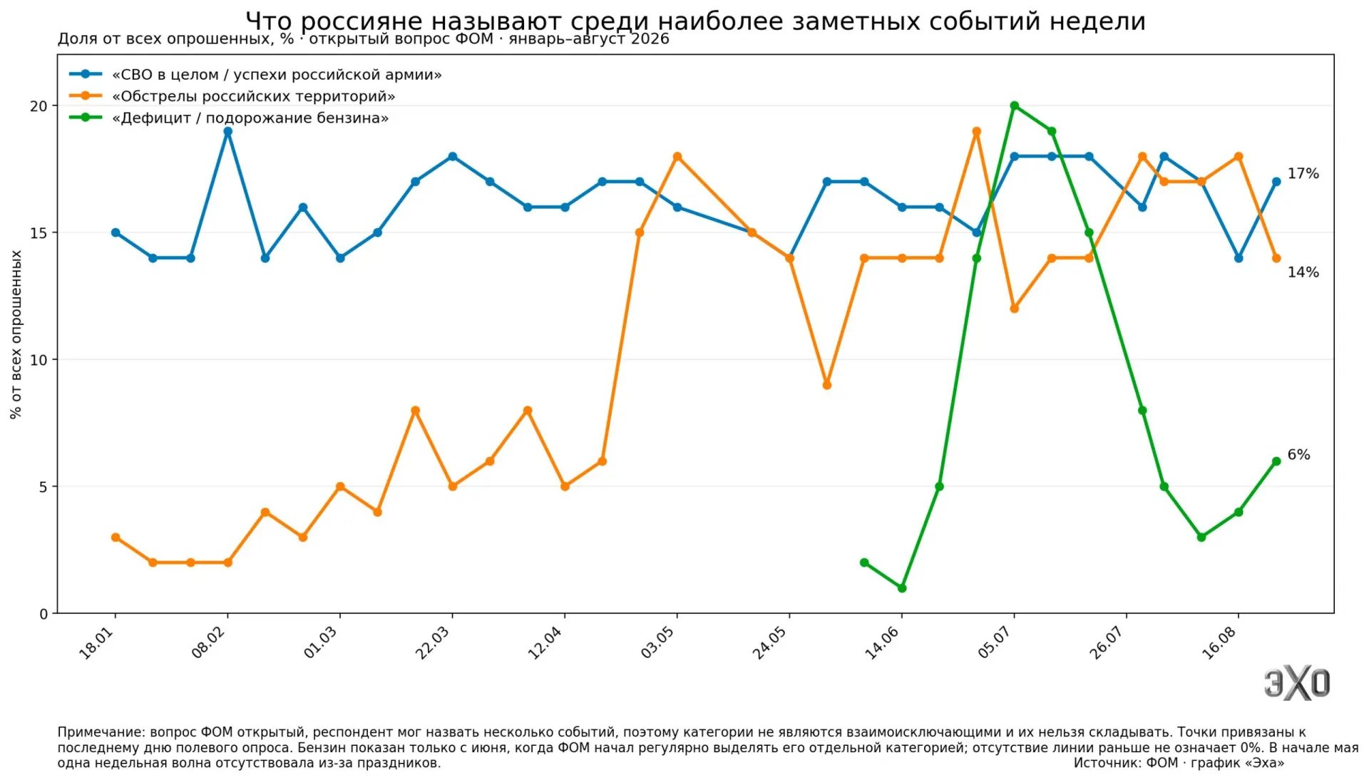 Доля упоминаний атак на территорию страны выросла, тогда как внимание к СВО сохраняется, показывают данные опроса.