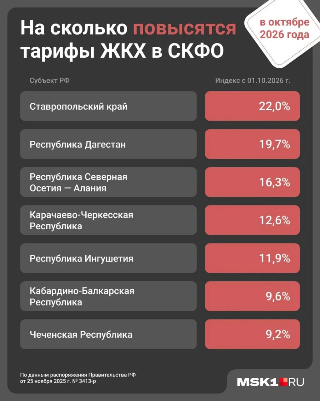 По всей России тарифы на коммуналку растут: в январе рост составил 1,7%, основное повышение запланировано на октябрь; регионы ожидают более высокие индексы.