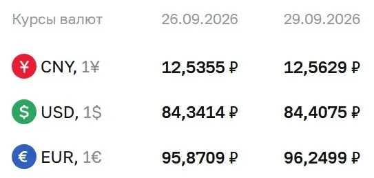 Официальный курс на 29 сентября: доллар 84,41 ₽, евро 96,25 ₽, юань 12,56 ₽; расчеты по ряду финансовых инструментов по ЦБ.