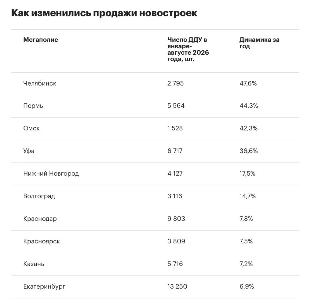 За восемь месяцев 2026 года в крупнейших городах заключено более 130 тысяч договоров долевого участия в новостройках, что на 9,7% меньше, чем годом ранее; Москва снизила продажи на 37,7%.