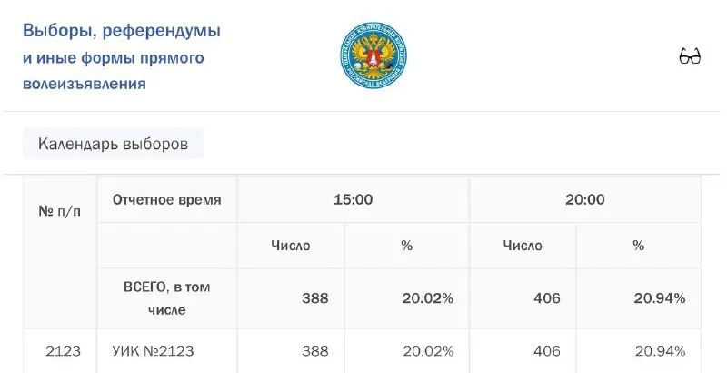 В Тульской области зафиксированы расхождения между явкой на отдельных участках и сведениями в ГАС Выборы. Приводят примеры по участкам 2123 и 2130; возможное перераспределение явки между днями голосования, обвинения в нарушениях недопустимы.