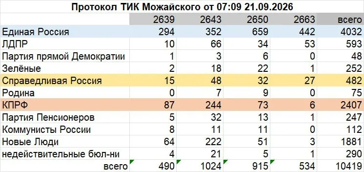 Повторный протокол по партийным спискам зафиксировал перераспределение примерно тысячи голосов между партиями, без изменений по кандидатам.