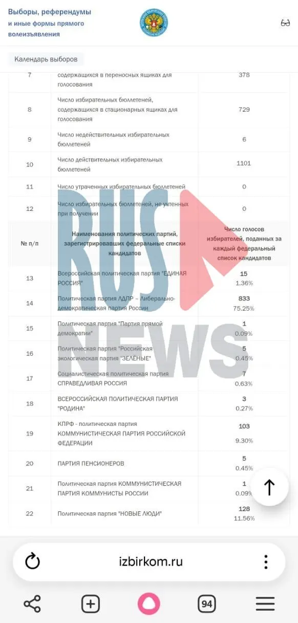 Во время выборов в столице зафиксированы случаи аннулирования урны и перераспределения голосов, а также спорные подсчёты на нескольких участках.