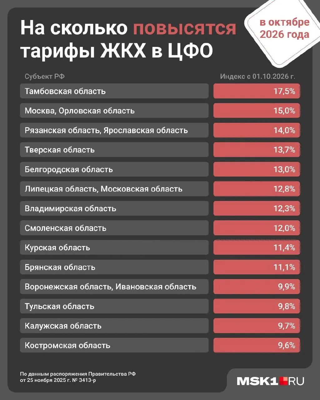 С 1 октября в регионе ожидается рост платы за ЖКУ на 14%, ранее аналогичный рост зафиксировали в России на уровне 1,7%.