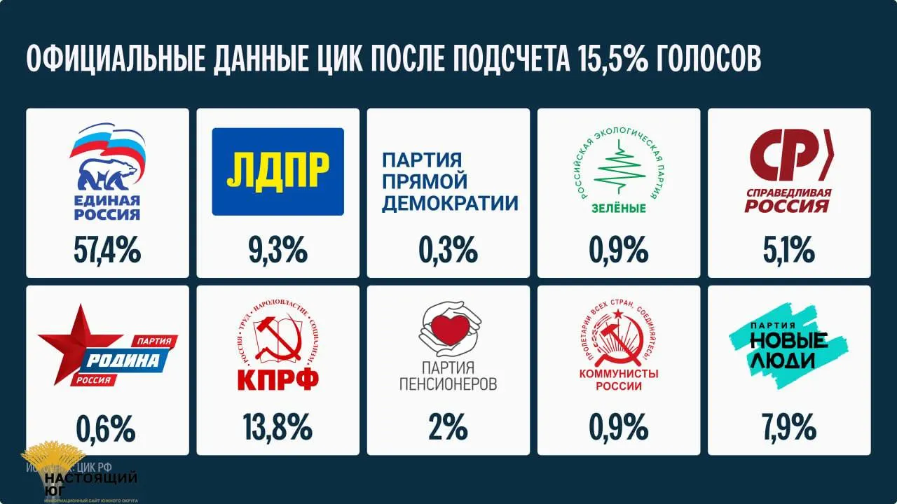 После подсчета 15,5% голосов сроки подведения итогов объявлены — не ранее 25 сентября.