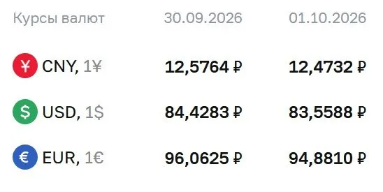 Официальный курс доллара опустился ниже отметки 84 рубля; евро около 94,88 руб., юань около 12,47 руб. Дополнительные расчеты по инструментам и фьючерсам остаются под контролем ЦБ.