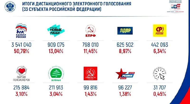 Лидирует в выборах 2026 года партия «Единая Россия», на втором месте — «Новые люди».