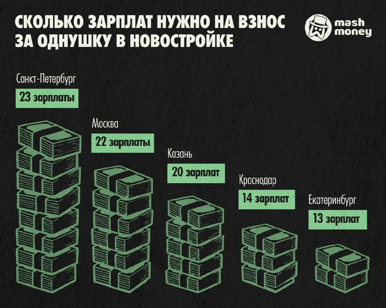 По данным исследования доступности жилья, для взноса потребуется около 23 средних зарплат, что означает почти два года накоплений при условии сохранения всей зарплаты.