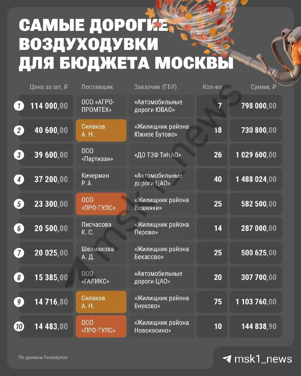 Расследование расходов бюджета города на закупку оборудования для коммунальных служб.