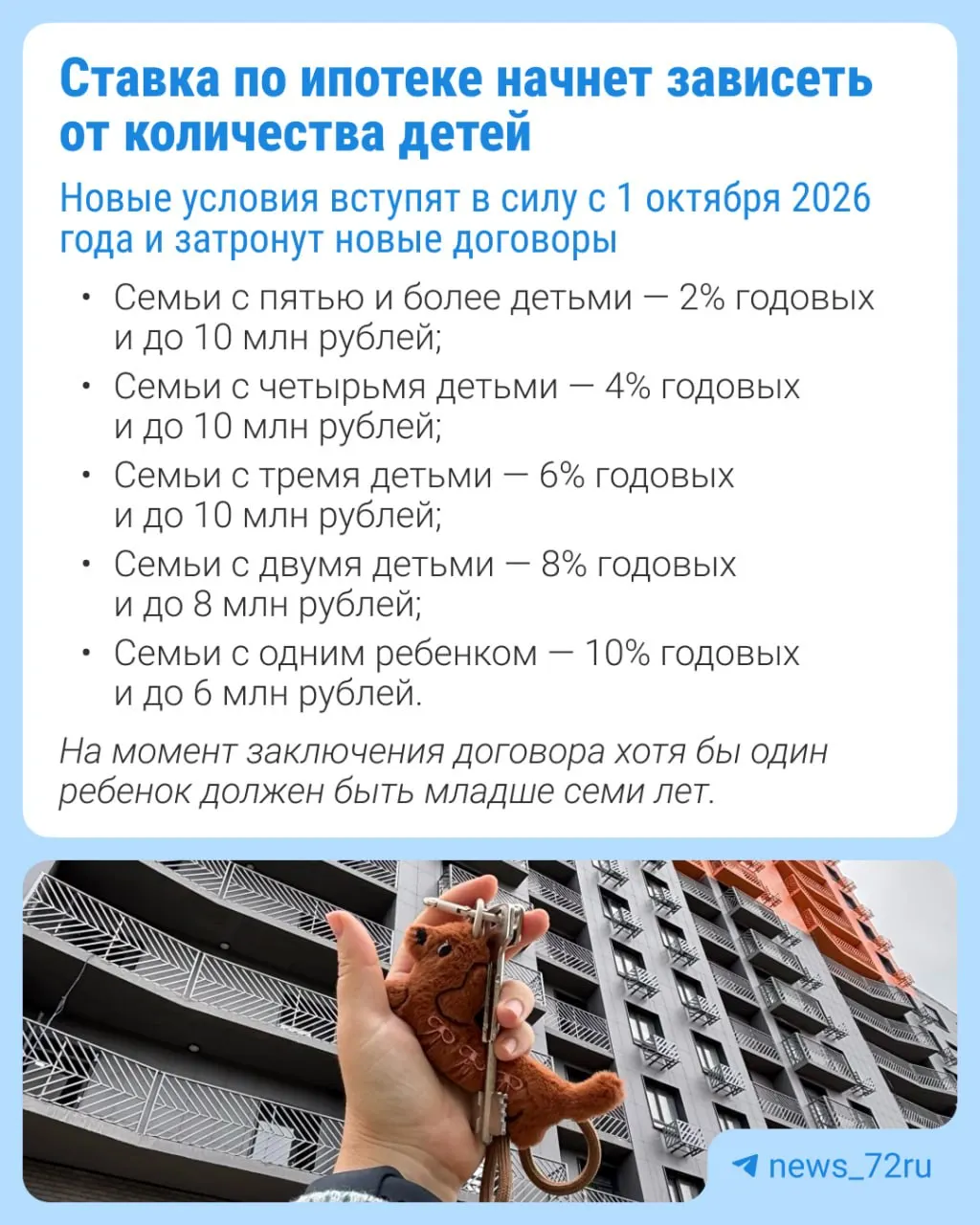 С 1 октября ставки по семейной ипотеке вырастут и будут зависеть от числа детей. В Москве, Санкт-Петербурге и соседних регионах прогнозируется повышение на 2%.