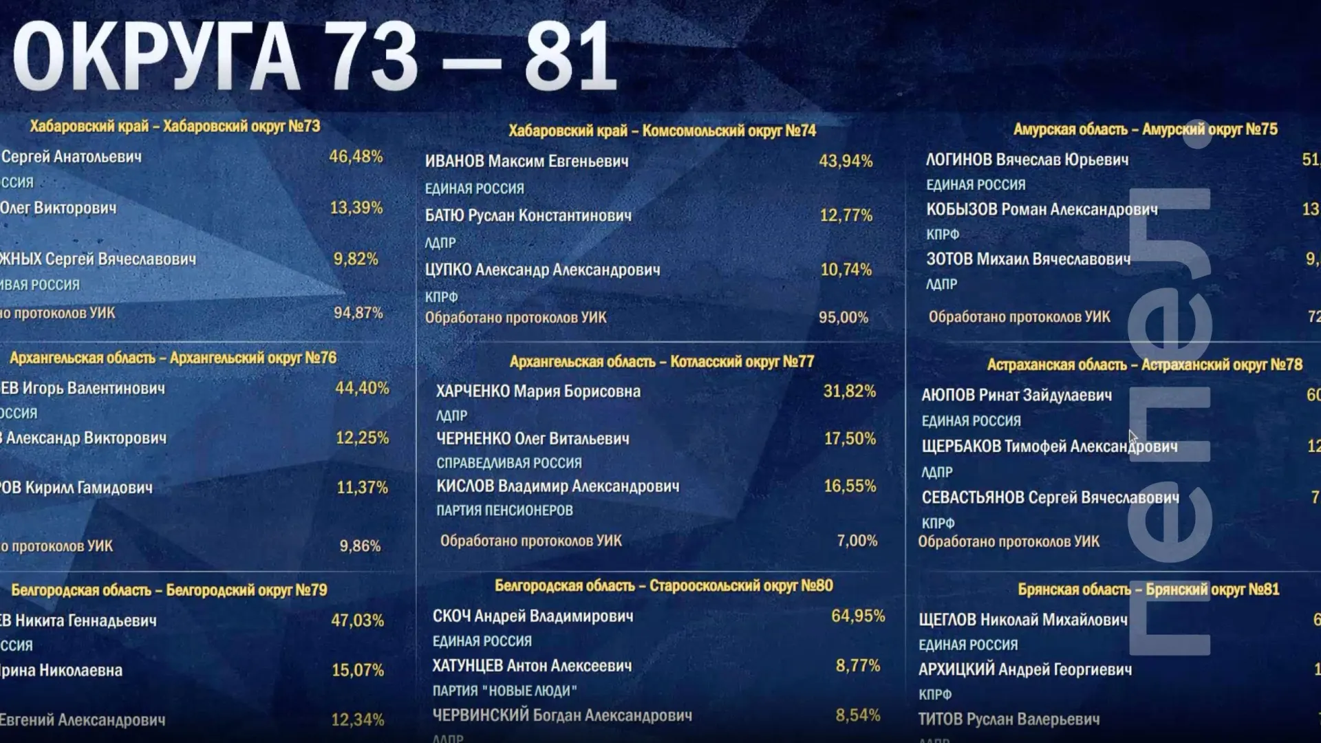 По предварительным данным по одномандатным округам Белгородской области лидируют представители Единой России: Никита Румянцев на округе №79 и Андрей Скоч на округе №80.