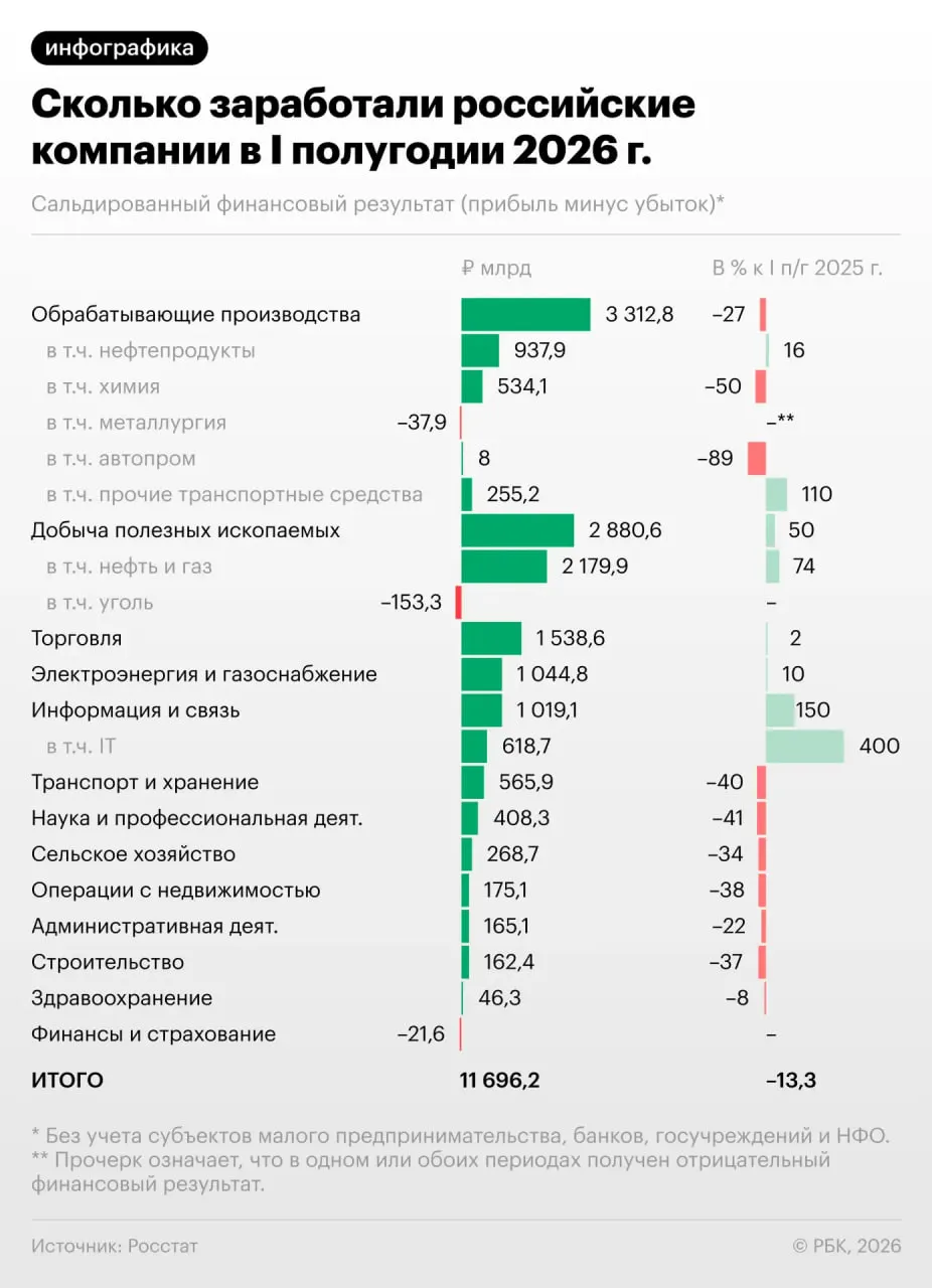 Каждая третья компания сейчас убыточна; эксперты анализируют последствия для экономики и перспектив на ближайшее время.