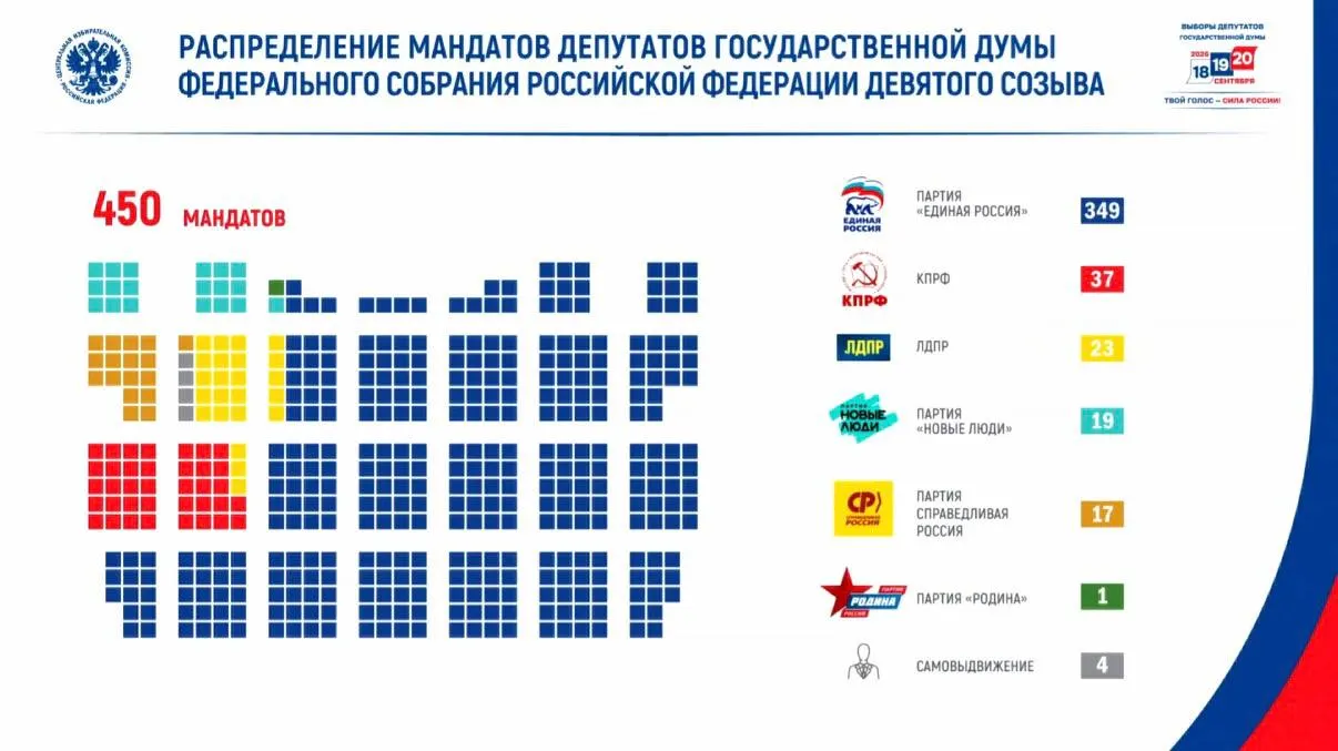 Явка составила 59,8%, проголосовало свыше 67,4 млн человек; выборы прошли на фоне эскалации угроз, за период 18–22 сентября зафиксировано около 28 млн потенциальных воздествий на ресурсы ЦИК.